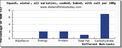 chart to show highest riboflavin in winter squash per 100g